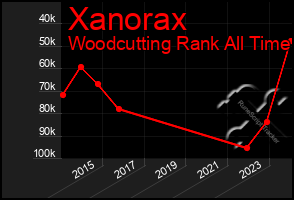 Total Graph of Xanorax