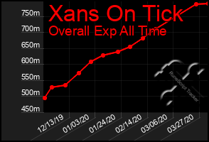 Total Graph of Xans On Tick