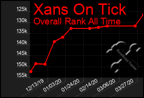 Total Graph of Xans On Tick