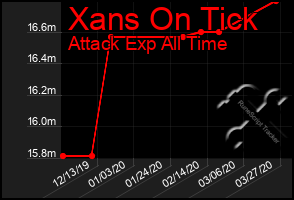 Total Graph of Xans On Tick
