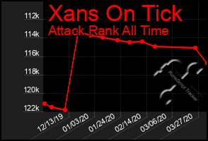 Total Graph of Xans On Tick