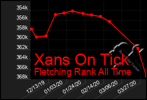 Total Graph of Xans On Tick