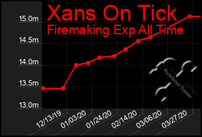 Total Graph of Xans On Tick