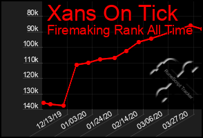 Total Graph of Xans On Tick