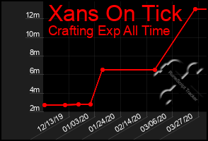 Total Graph of Xans On Tick
