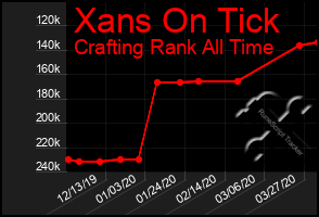 Total Graph of Xans On Tick