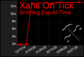 Total Graph of Xans On Tick