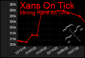 Total Graph of Xans On Tick