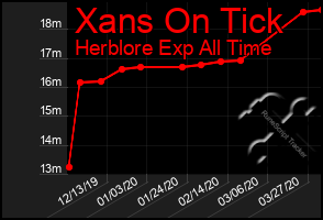 Total Graph of Xans On Tick