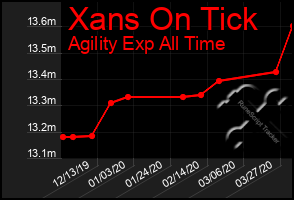 Total Graph of Xans On Tick