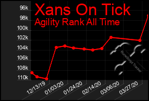 Total Graph of Xans On Tick