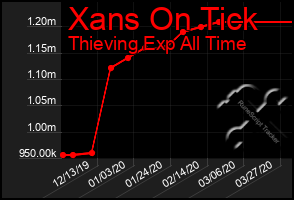 Total Graph of Xans On Tick