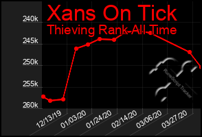 Total Graph of Xans On Tick