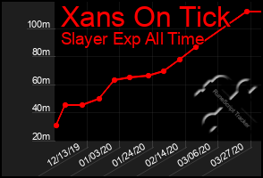Total Graph of Xans On Tick
