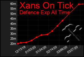 Total Graph of Xans On Tick