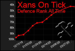 Total Graph of Xans On Tick