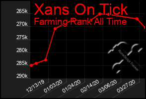 Total Graph of Xans On Tick