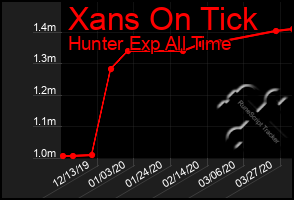 Total Graph of Xans On Tick