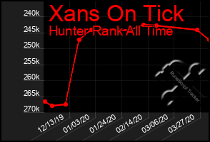 Total Graph of Xans On Tick