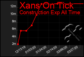 Total Graph of Xans On Tick