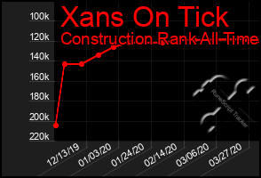 Total Graph of Xans On Tick