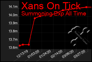 Total Graph of Xans On Tick