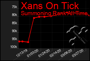 Total Graph of Xans On Tick