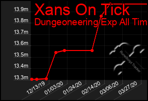 Total Graph of Xans On Tick