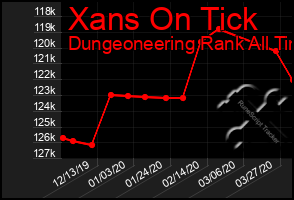 Total Graph of Xans On Tick