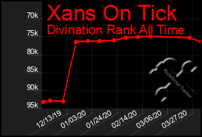 Total Graph of Xans On Tick