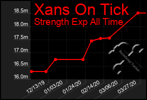 Total Graph of Xans On Tick