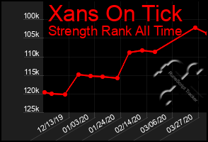 Total Graph of Xans On Tick