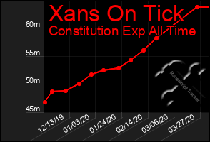 Total Graph of Xans On Tick