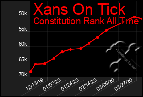 Total Graph of Xans On Tick