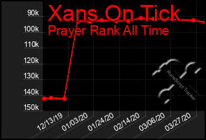 Total Graph of Xans On Tick