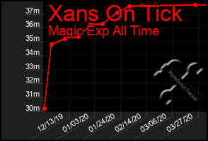 Total Graph of Xans On Tick