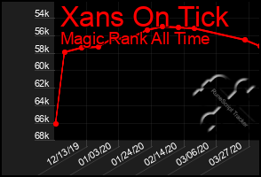 Total Graph of Xans On Tick