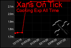 Total Graph of Xans On Tick