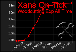 Total Graph of Xans On Tick
