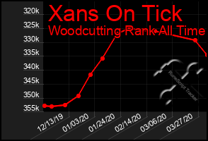 Total Graph of Xans On Tick
