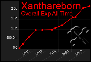 Total Graph of Xanthareborn