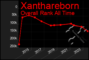 Total Graph of Xanthareborn