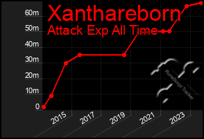 Total Graph of Xanthareborn