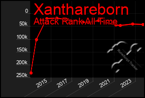 Total Graph of Xanthareborn