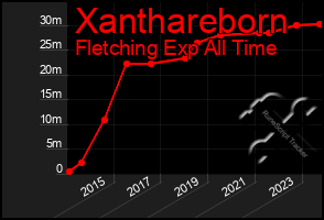Total Graph of Xanthareborn