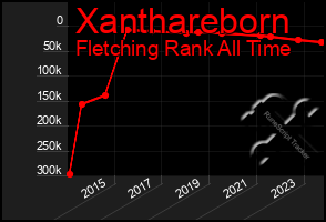 Total Graph of Xanthareborn