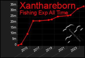 Total Graph of Xanthareborn