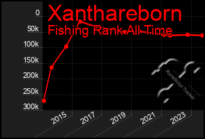 Total Graph of Xanthareborn