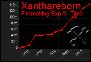 Total Graph of Xanthareborn