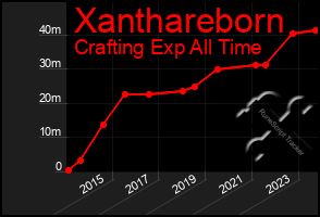 Total Graph of Xanthareborn